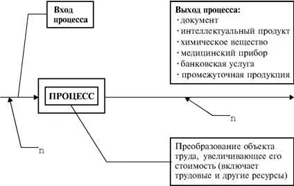 Рис 71 Каждый процесс преобразуя некоторый объект труда имеет вход и выход - фото 77