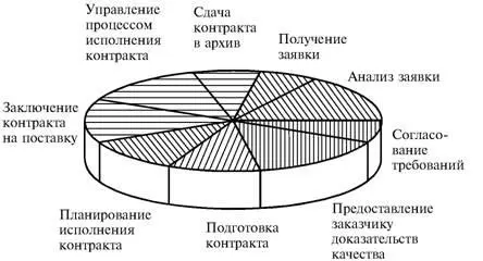 Рис 73 На рис 73 приведен пример жизненного цикла контракта Диаграмма - фото 79