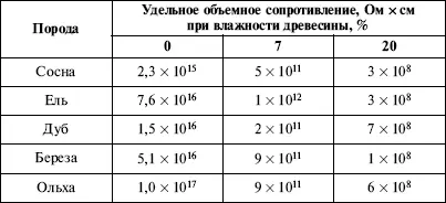 Снижение поверхностного сопротивления происходит при увеличении влажности - фото 6