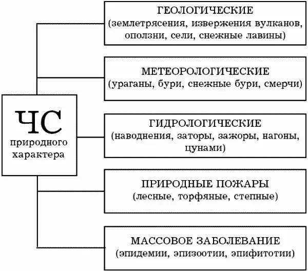 Рис 1 Классификация ЧС природного характера Рис 2 Классификация ЧС - фото 1