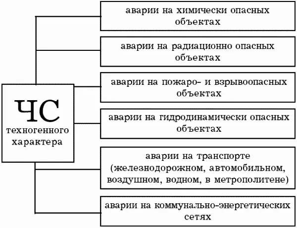 Рис 2 Классификация ЧС техногенного характера Рис 3 Классификация ЧС - фото 2