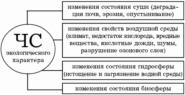 Рис 3 Классификация ЧС экологического характера 2 По ведомственной - фото 3