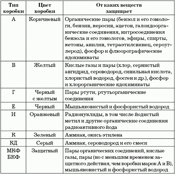 Ориентировочное время защитного действия коробки промышленных противогазов для - фото 4