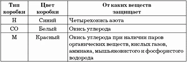 Ориентировочное время защитного действия коробки промышленных противогазов для - фото 5