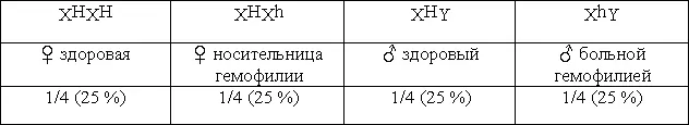 Ответ вероятность рождения в данной семье больного гемофилией ребенка 25 50 - фото 1