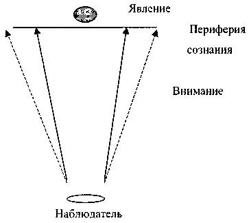 Модель сознания по K Jaspers В 3040х годах XX века психиатры считают что - фото 6