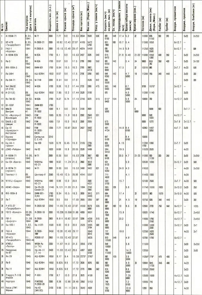Истребители с двигателями жидкостного охлаждения 191845 гг - фото 49