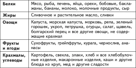 Сочетаютсябелки и овощи жиры и углеводы овощи и углеводы Не - фото 15