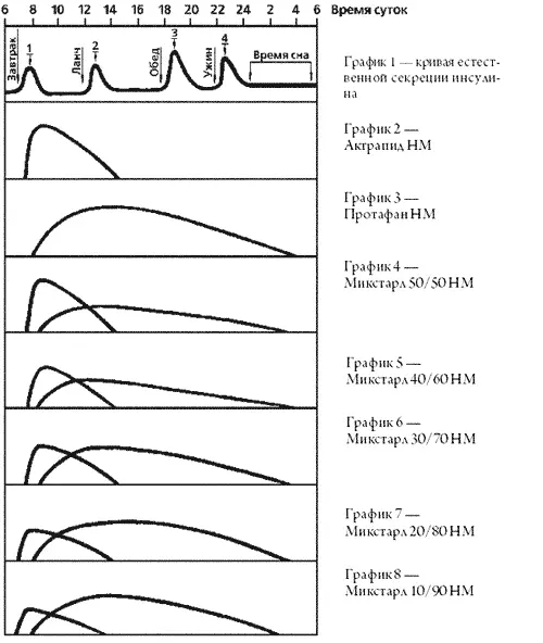 Рис 31 Кривая естественной секреции инсулина график 1 сопоставленная с - фото 10