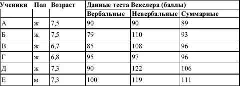 Если у ученицы А трудности программирования и контроля на фоне гиперактивности - фото 13