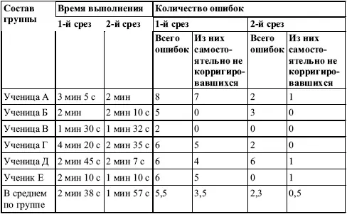 Таким образом результаты контрольных исследований показали не только улучшение - фото 18