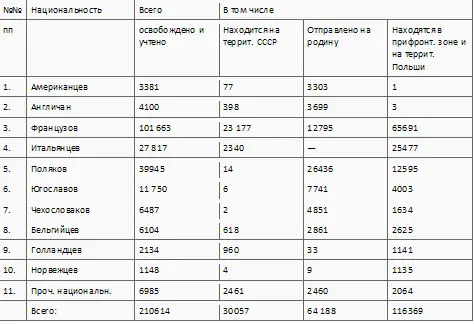 Кроме того по донесению отдела по репатриации 1го Украинского фронта от - фото 9