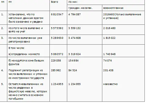 II Данные о количестве освобожденных Красной Армией и отправленных союзных и - фото 12