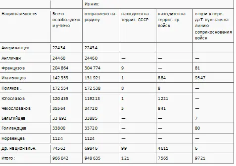 III Факты по ходу репатриации за рубежом458 На 1 декабря с г от союзного - фото 13