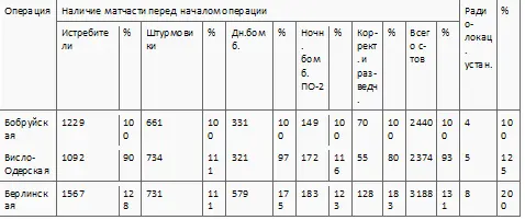 Типы самолетов в Примечание 1 Наличие матчасти в Бобруйской операции - фото 16