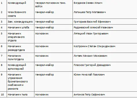 Полевое управление 3й гвардейской танковой армии Полевое управление 4й - фото 44