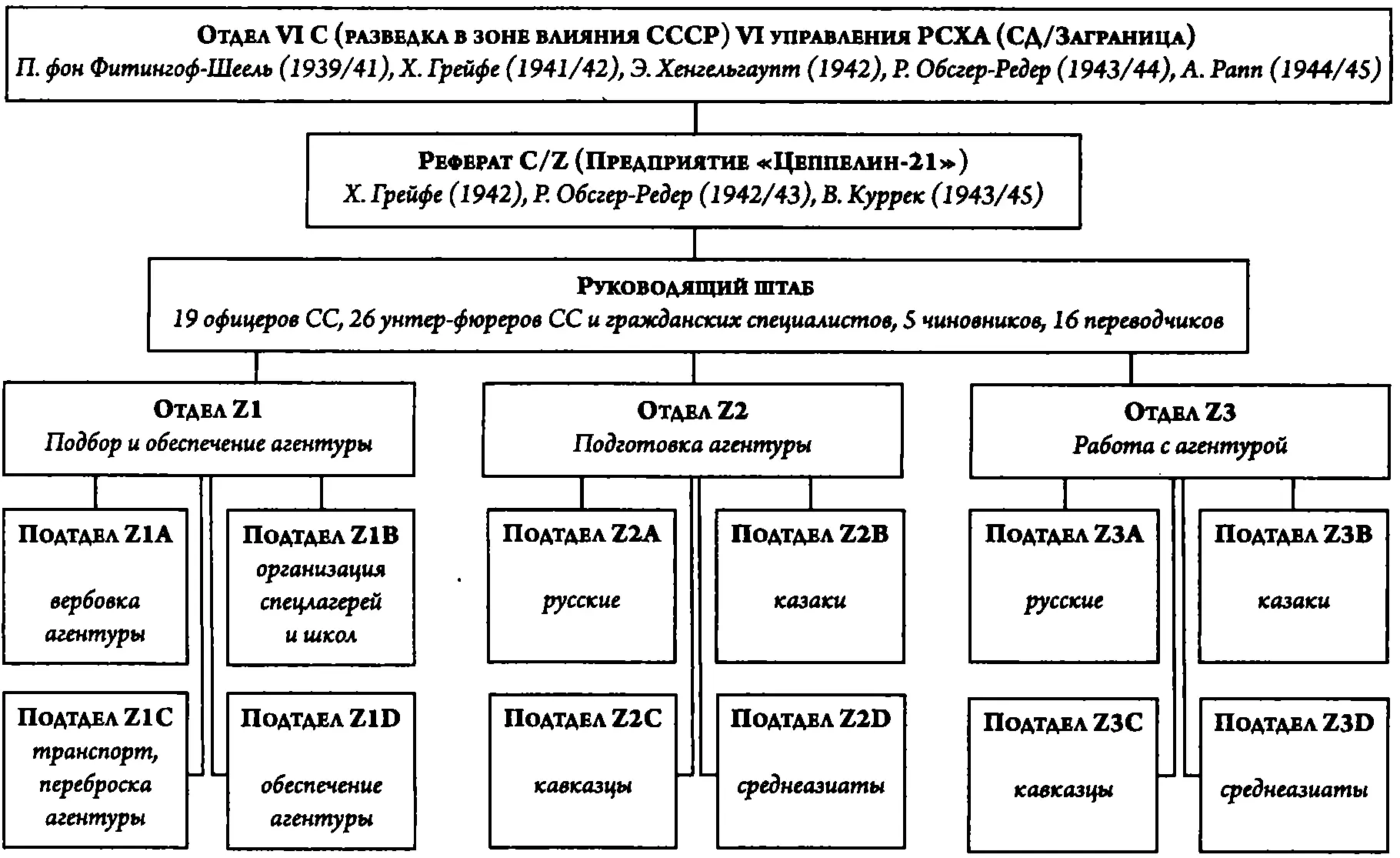 Схема центрального аппарата реферата СД Цеппелин Будучи студентом Хайнц - фото 8