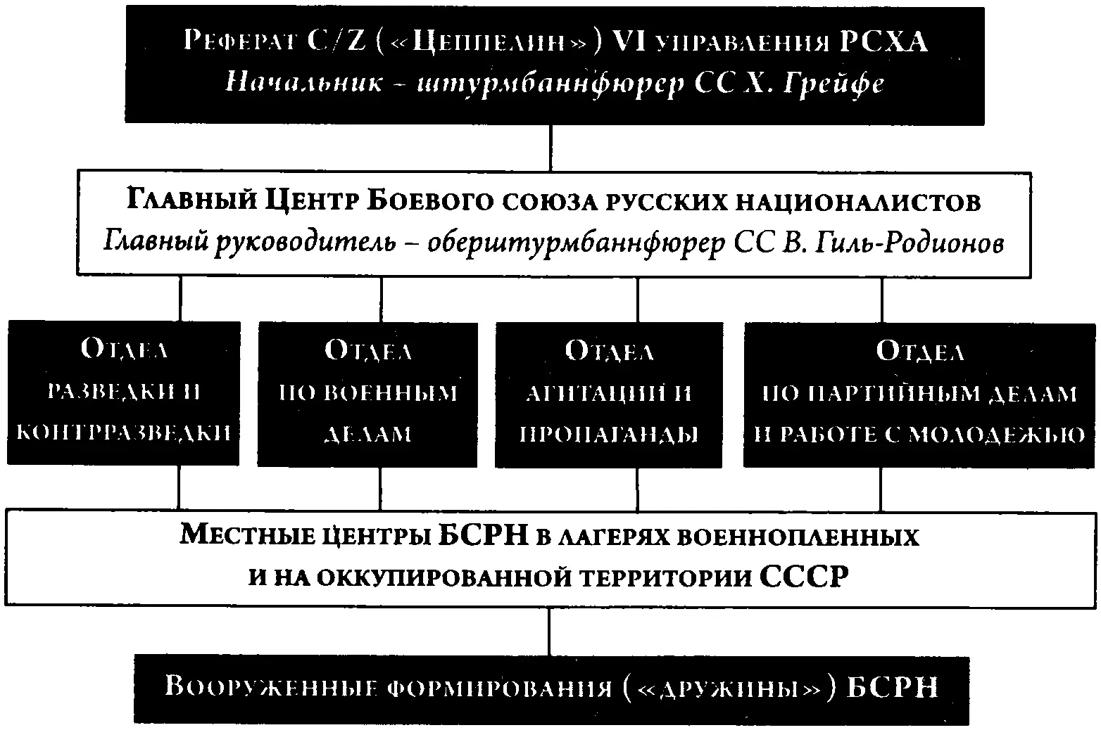 Схема Боевого союза русских националистов Вскоре сотню в сопровождении - фото 16