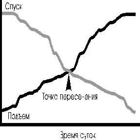 Путь монаха можно представить в виде графика в координатах времявысота Когда - фото 26