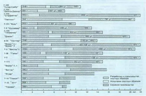 Рис 188 Продолжительность разработки строительства и испытаний опытных - фото 115
