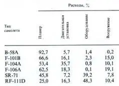 Другой характерной чертой процесса создания современных сверхзвуковых самолетов - фото 116