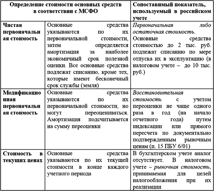 МСФО16 предусматривает что срок полезной службы основных средств должен - фото 2