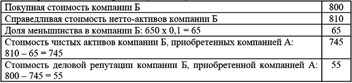 Разрешенный альтернативный метод расчета тыс дол Стоимость деловой - фото 8