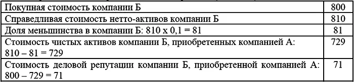 Стоимость деловой репутациивозникающей при покупке не амортизируется с 2005 - фото 9