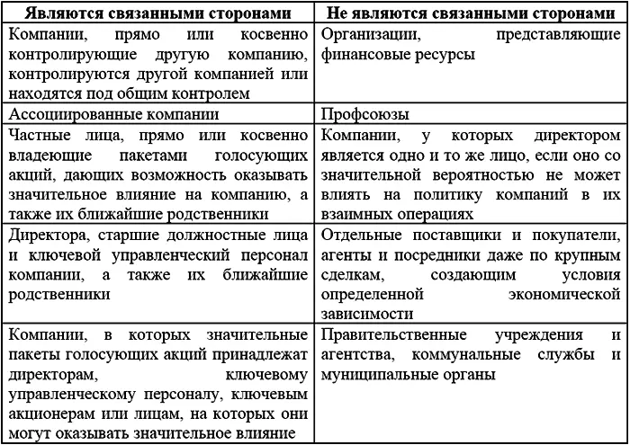 Рассматривая те или другие стороны в качестве связанных или зависимых сторон - фото 10