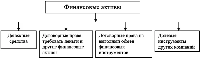 Рис 3 Классификация финансовых активов Финансовые обязательствавозникают в - фото 11