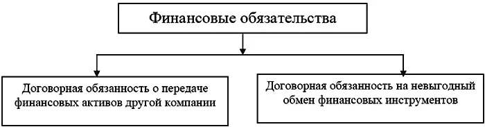 Рис 4 Классификация финансовых обязательств Любые договорные обязательства - фото 12