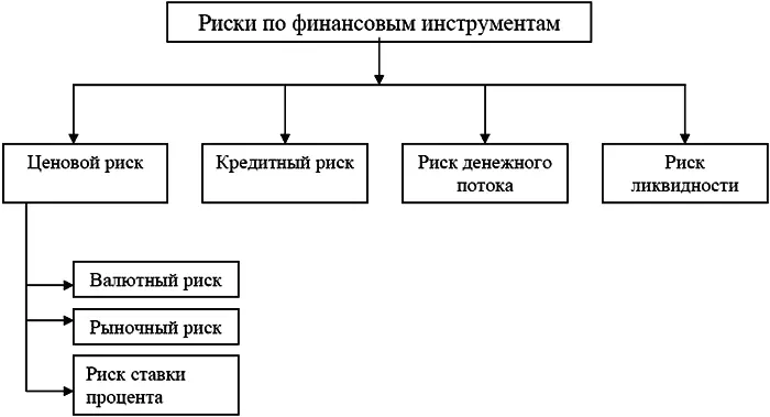 Рис 5 Классификация финансовых рисков Ценовой рисксодержит как потенциальную - фото 13