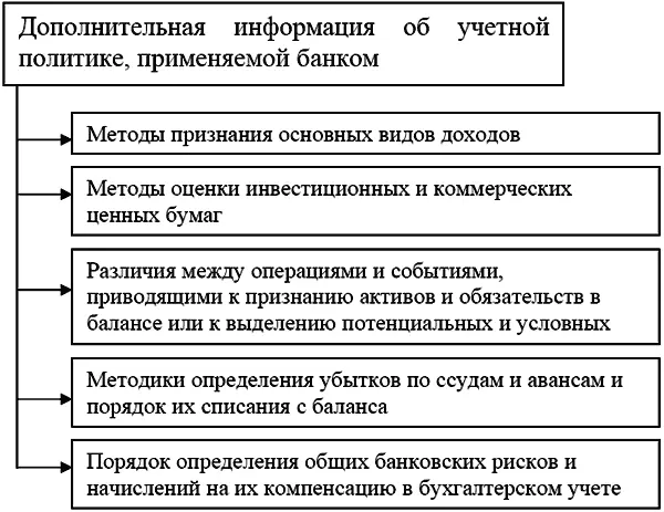 Рис 6 Дополнительная информация об учетной политике банка Бухгалтерский - фото 14