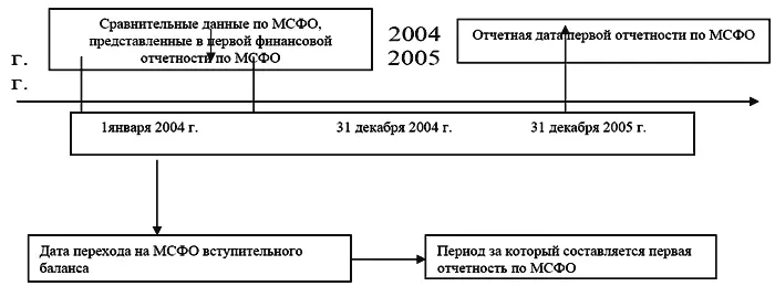 104 Этапы трансформации отчетности Процедура трансформации отчетности имеет - фото 19