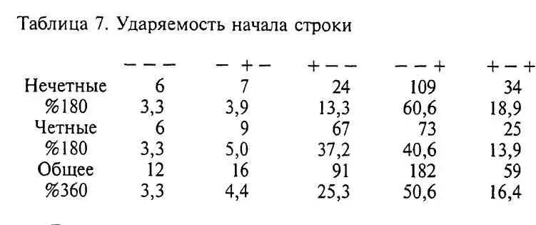 Еще раз наблюдается определенная закономерность в стихосложении КТМ самый - фото 10
