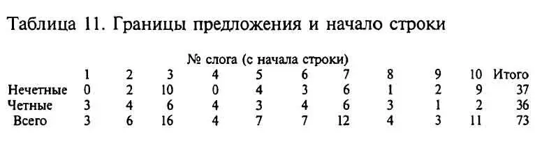 Можно видеть что те 9 строк которые начинаются с анапестом длиной в одно - фото 15