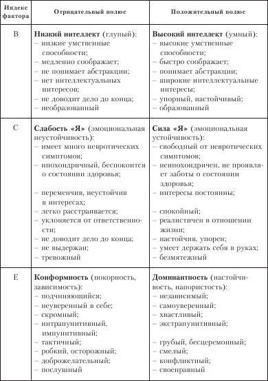 Многофакторный личностный опросник 16PF состоит из 105 вопросов на кот - фото 7