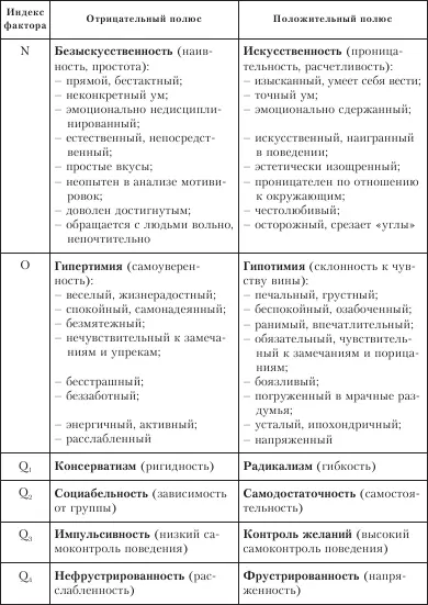 Многофакторный личностный опросник 16PF состоит из 105 вопросов на которые - фото 10