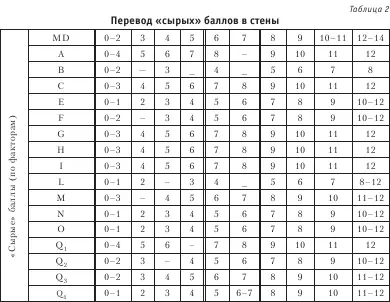 Стены в свою очередь делятся на уровни 14 стена низкий уровень 56 стенов - фото 12