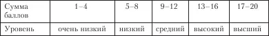 Испытуемые получившие оценку 14 балла характеризуются низким уровнем - фото 20