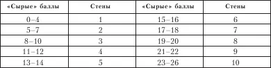 Методика Qсортировки Методика Qсортировка предназначена для изучения - фото 33
