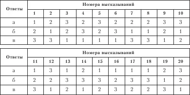 Интерпретация результатов тестирования Подсчитайте общее количество набранных - фото 44