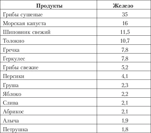 Народные средства лечения малокровия Сок моркови ежедневно натощак по 12 - фото 1