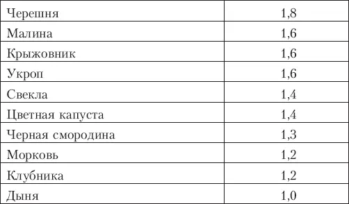 Народные средства лечения малокровия Сок моркови ежедневно натощак по 12 - фото 2