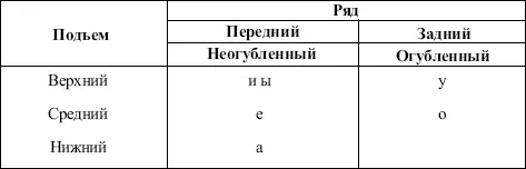 Эти особенности артикуляции влияют на акустические свойства гласных - фото 1