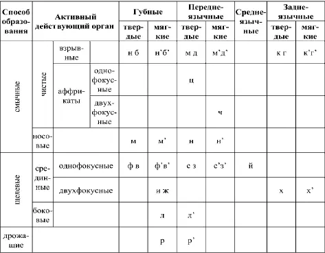 25 Слог Слог минимальная единица речевого потока Существуют разные - фото 2