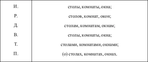 Таким образом родовые различия во множественном числе сохраняются только в - фото 7