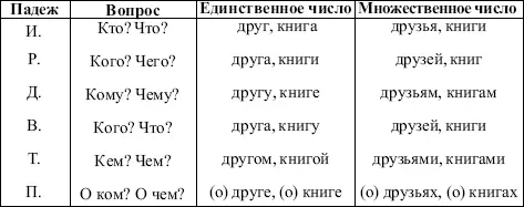 Все падежи кроме именительного называются косвенными Падежи показывают - фото 8