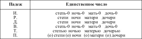 У существительных 1го склонения в дательном и предложном падежах окончание - фото 9