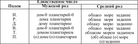 У существительных 2го склонения в предложном падеже пишется окончание е о - фото 10